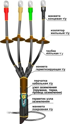 Муфта кабельная концевая внутр. установки 1кВ ПКВТпб 5х(70-120мм) без наконечн. Нева-Транс Комплект 